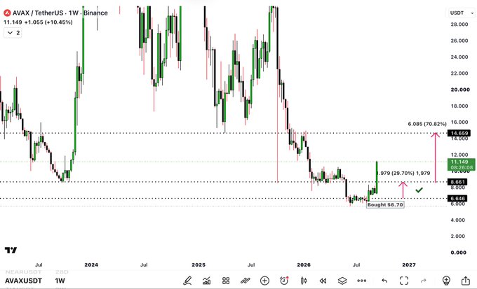 A weekly Binance chart for AVAX/USDT shows the price currently at 11.149, with the post highlighting a successful first target (Bought at 6.70, now at 8.651, up 29.70%) and an upcoming second macro target at 14.659, representing a potential 70.82% gain. The chart's annotations and upward arrows visually reinforce the trader's claim of progressing toward the next profit milestone.