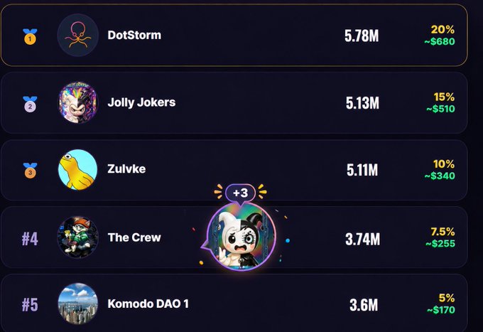 A leaderboard ranking the top NFT collections, with 'DotStorm' at #1 (5.78M, 20%, ~$680), 'Jolly Jokers' at #2, 'Zulvke' at #3, 'The Crew' at #4, and 'Komodo DAO 1' at #5.