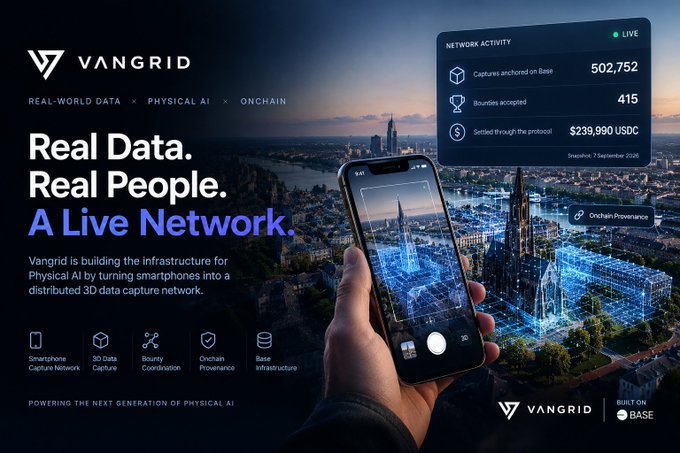 A promotional graphic for Vangrid features a hand holding a smartphone capturing a 3D holographic scan of a cityscape, highlighting their "Physical AI" infrastructure on the Base network. The image displays live network statistics, including 502,752 captures anchored on Base, 415 bounties accepted, and $239,990 USDC settled through the protocol.
