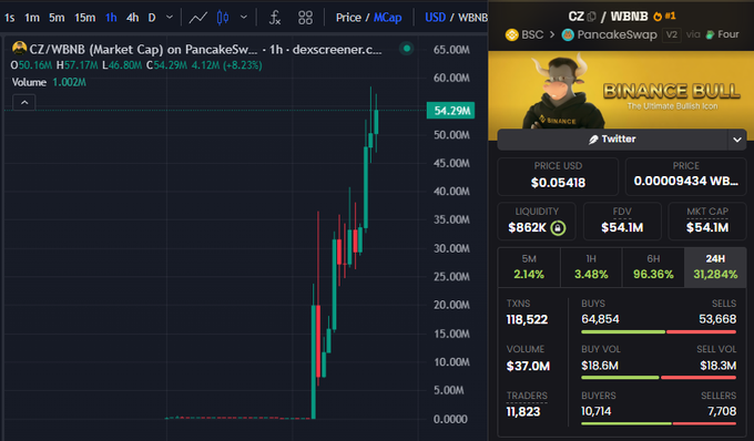 A DexScreener chart of CZ/WBNB on PancakeSwap showing price at $54.29M (+8.23%) with a green candlestick spike, alongside a 'Binance Bull' token sidebar showing Twitter metrics, $0.05418 price, and 31,284% 24H gain.