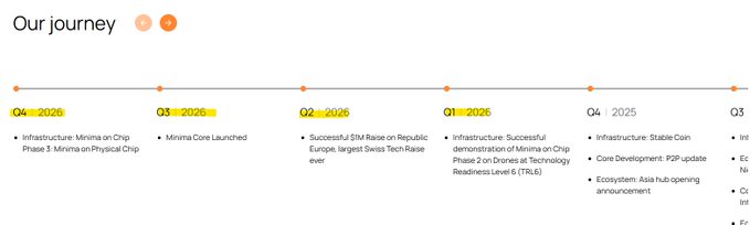 A roadmap titled 'Our journey' displays a timeline of project milestones from Q3 2025 through Q1 2026, including infrastructure rollouts for 'Minima on Chip' and SIM raise successes on Republic.
