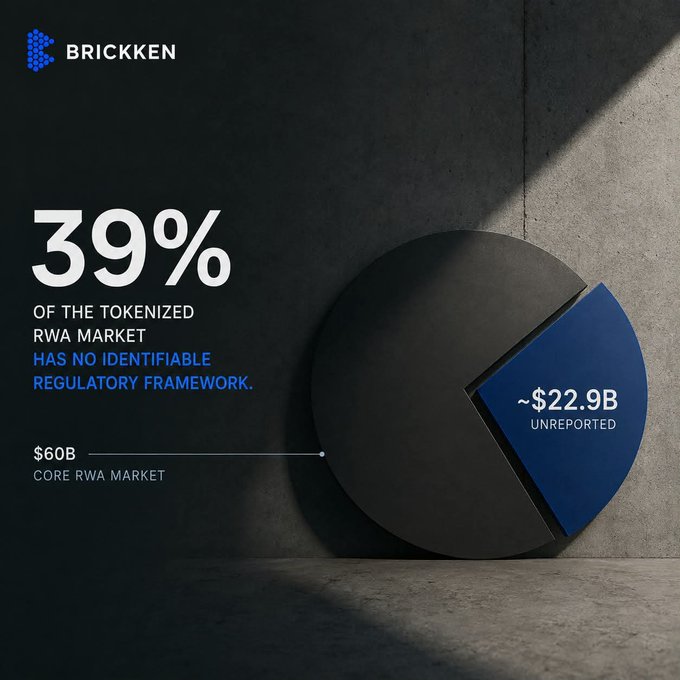 A Brickken infographic shows a pie chart illustrating that 39% of the tokenized RWA market—approximately $22.9B out of a $60B core market—has no identifiable regulatory framework, highlighting a significant transparency gap for institutional evaluation.