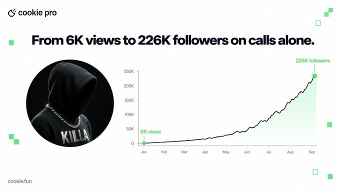 A "cookie pro" branded graphic featuring a hooded figure labeled "KILLA" shows a growth chart titled "From 6K views to 226K followers on calls alone," depicting a follower count trajectory rising from 6K views in January to 226K followers by September—visually reinforcing the post's claim about KillaXBT's account growth from 6K views in May 2025 to 226K followers through accurate crypto calls rather than engagement farming.