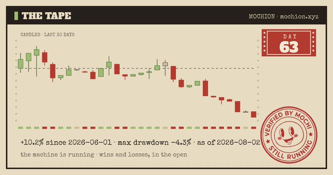 A webpage section titled 'THE TAPE' by MOCHION displays a 'CANDLES - LAST 30 DAYS' chart showing a decline, with stats '+10.2% since 2026-06-01 · max drawdown -43% · as of 2026-08-02' and a 'DAY 63' badge.