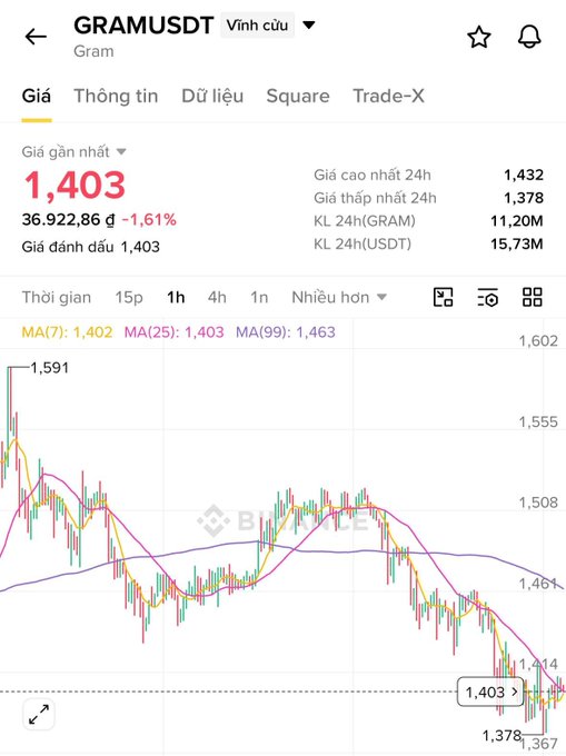 A cryptocurrency trading chart on Binance for the GRAM/USDT pair, showing a current price of 1,403 and a 1.61% decrease, with a 24-hour high of 1,432 and a low of 1,378.