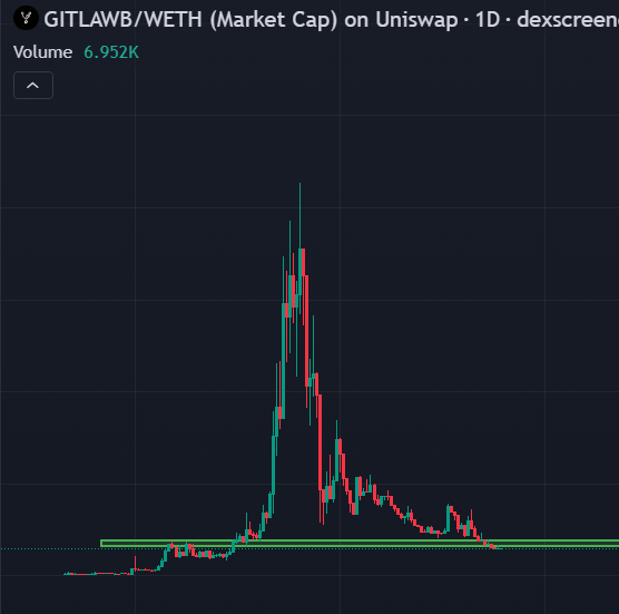 A candlestick chart of the $GITLAWB/WETH pair on Uniswap shows a massive spike followed by a steep decline, with current volume at 6.952K. The chart visually reinforces the poster's bullish stance by illustrating the token's explosive past peak while highlighting its current low consolidation near the bottom range.