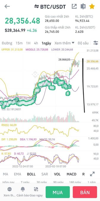 A cryptocurrency trading app screenshot showing the BTC/USDT pair trading at 28,356.48, featuring Bollinger Bands with annotations, a candlestick chart, and RSI/DIF/MACD/KDJ technical indicators in Vietnamese.