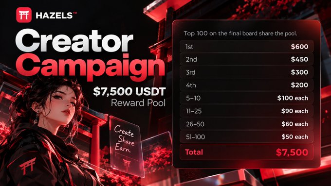 A promotional graphic for 'HAZELS Creator Campaign' featuring a $7,500 USDT reward pool with tiered prizes: 1st $600, 2nd $450, 3rd $300, 4th $200, 5-10 $100 each, 11-25 $90 each, 26-50 $60 each, and 51-100 $50 each.