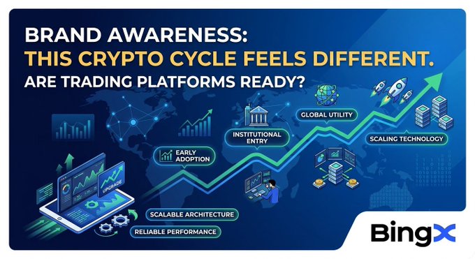A promotional graphic titled 'BRAND AWARENESS: THIS CRYPTO CYCLE FEELS DIFFERENT. ARE TRADING PLATFORMS READY?' featuring icons for Early Adoption, Scalable Architecture, Reliable Performance, Institutional Entry, Global Utility, and Scaling Technology, with the BingX logo.