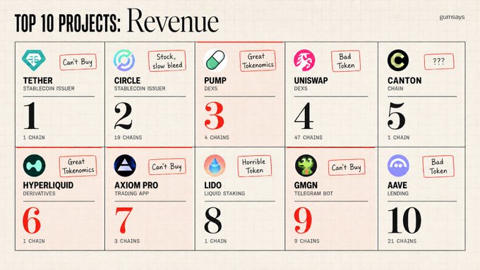 An infographic titled "TOP 10 PROJECTS: Revenue" lists crypto projects including Tether (#1), Circle (#2), Pump (#3), Uniswap (#4), Canton (#5), Hyperliquid (#6), Axiom Pro (#7), Lido (#8), GMGN (#9), and Aave (#10), each with handwritten-style notes like "Can't Buy," "Stock slow bleed," and "Bad Token."