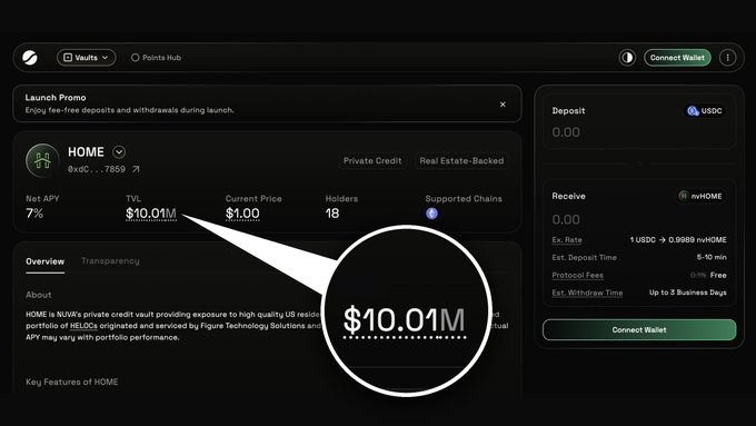 The image shows the HOME vault dashboard on NUVA Finance, highlighting a Total Value Locked (TVL) of $10.01M in USDC, 18 holders, a 7% net APY, and a current price of $1.00 for nvHOME, which is backed by US home loans. This visually supports the post's claim about 18 wallets parking $10M of USDC into US home loans, illustrating the strategy's accessibility (deposits from 1 USDC) and projected yield of ~$700K annually at the 7% target APY.