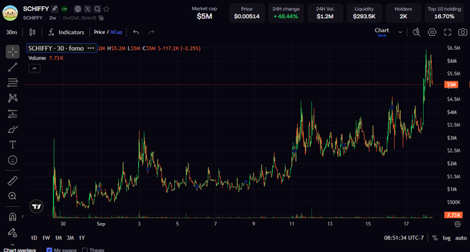 A financial chart displaying the price movement of the meme coin '$CHIFFY', with a market cap of $5M, price of $0.00514, and a 24h increase of 488.44%.