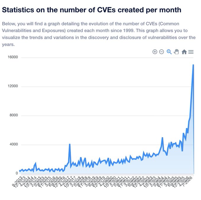 A line graph showing monthly CVE (Common Vulnerabilities and Exposures) creation since 1999, climbing from a few hundred to a dramatic peak of nearly 16,000 in recent months—visually reinforcing the post's warning that vulnerability discovery is accelerating rapidly, with no signs of slowing down.