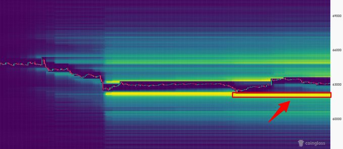 A Coinglass liquidity heatmap for Bitcoin (BTC) shows price consolidating around $63,000–$64,000, with a bright yellow/red horizontal band of concentrated resting orders highlighted by a red arrow near the $61,000–$62,000 level, illustrating the "magnet" of liquidity waiting below current price.