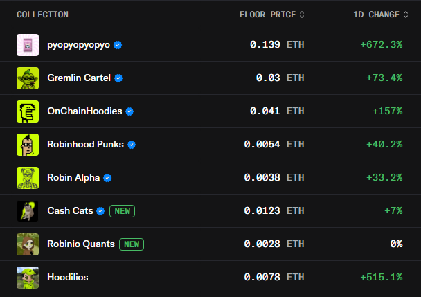 The image displays an NFT collection ranking with floor prices and 24-hour changes, where pyopyopyoyo leads at 0.139 ETH (+672.3%) followed by collections like Gremlin Cartel (0.03 ETH), OnChainHoodies (0.041 ETH), and Hoodilos (0.0078 ETH, +515.1%).

This screenshot underscores the post's lament about how far the NFT market has fallen, as the top-performing collections only have sub-$300 floors—nowhere near the 20 ETH floors the poster nostalgically remembers.