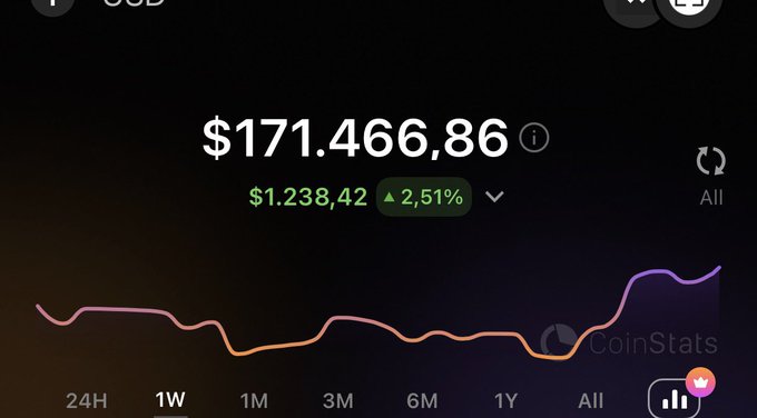 A CoinStats cryptocurrency chart screenshot displaying a balance of $171,466.86 with a 24-hour gain of $1,238.42 (+2.51%) shown on a 1-week line chart.