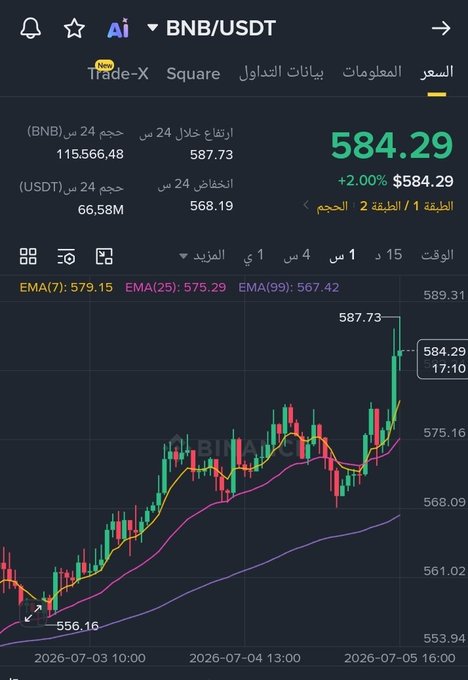 A cryptocurrency trading interface showing the BNB/USDT (Binance) pair with the price at 584.29 (+2.00%), displaying candlestick charts and EMA indicators (7, 25, 99).