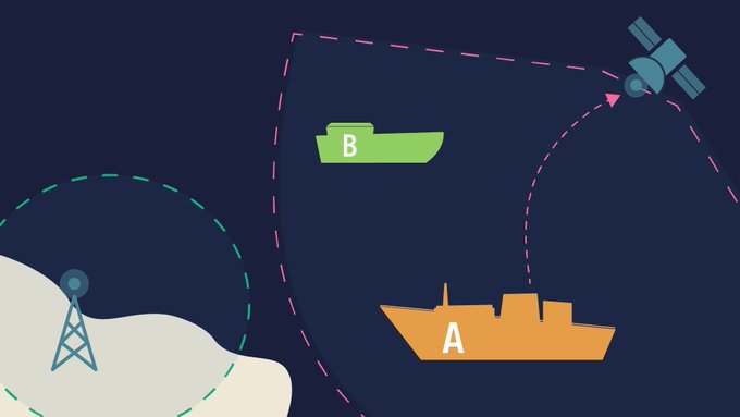 A simple illustration showing two ships labeled "A" (orange) and "B" (green), with a satellite in orbit and dashed lines indicating coverage or communication paths.