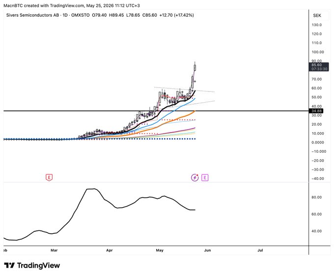 ersi's tradingview.com chart displays a steep upward trend, with the price of shares increasing from $1 to $5 over time.