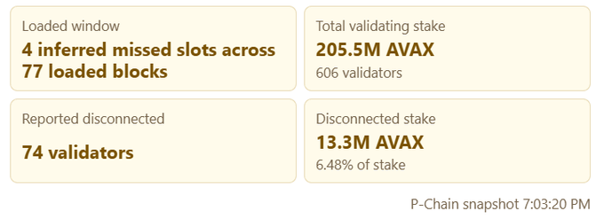 A dashboard showing P-Chain validator statistics: '4 inferred missed slots across 77 loaded blocks', 'Total validating stake 205.5M AVAX' across '606 validators', '74 validators' reported disconnected, and '13.3M AVAX' (6.48%) as disconnected stake.