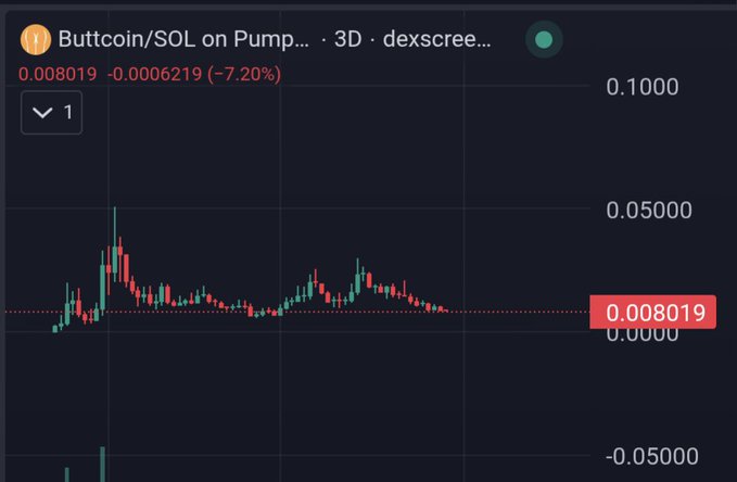 A cryptocurrency trading chart showing Buttcoin/SOL on Pump with a 3D timeframe on dexscreener, displaying a current price of 0.008019 with a decline of -7.20%.