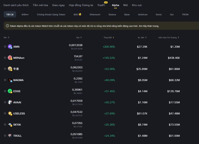 Binance Alpha token list in Vietnamese showing top performers including XMN (+200.90%), MRNAon (+145.52%), MAGMA (+40.09%), and EDGE (+31.45%) with their market caps and FDV.