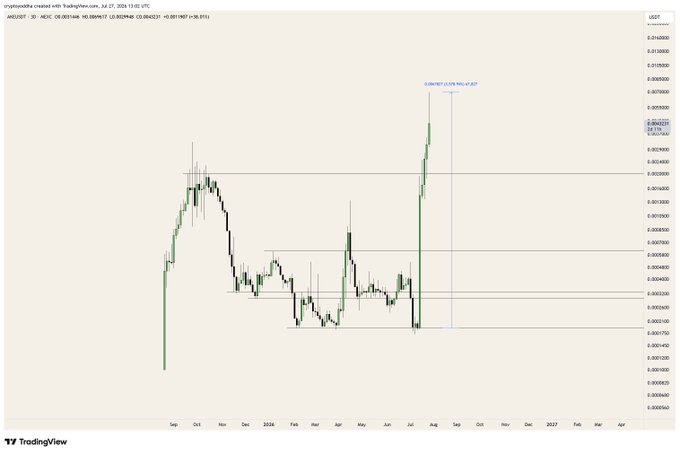 A TradingView 3-day candlestick chart of AKE/USDT shows a dramatic ~67% surge from $0.000598 to $0.000999 between late June and late July 2025, illustrating the shocking price spike referenced in the post about $AKE.
