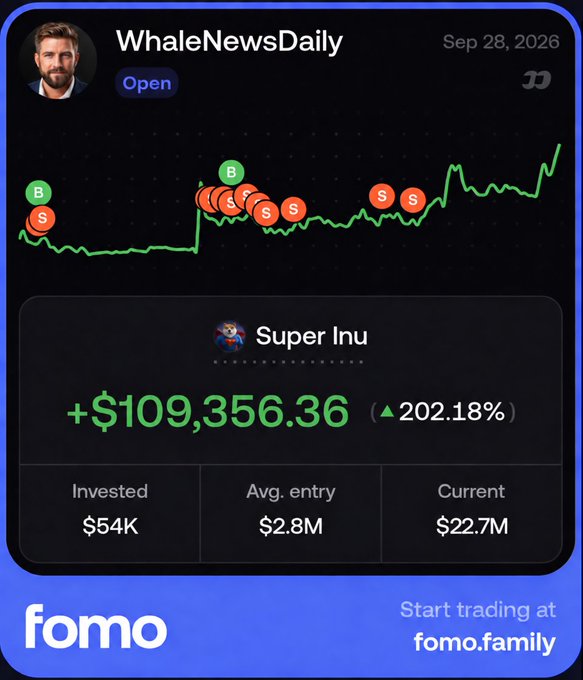 A promotional graphic from "WhaleNewsDaily" dated Sep 28, 2026, displays a chart for "Super Inu" showing a gain of +$109,356.36 (202.18%) on a $54K investment, now valued at $22.7M, with "B" (buy) and "S" (sell) markers tracking the trade history. The bottom features "fomo" branding with a call to "Start trading at fomo.family," aligning with the post's giveaway of $10,000 in $SI to promote engagement and the Fomo platform.