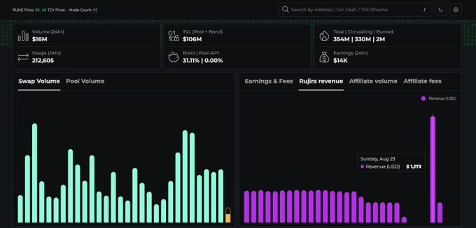 A THORChain dashboard displays key metrics including Volume at $16M, TVL at $106M, and Total Circulating at 354M | 330M | 2M, with a "Rujira revenue" chart highlighting $1,173 in revenue on Sunday, August 23, supporting the claim that Rujira Network is generating nearly $1,200 daily for THORChain.