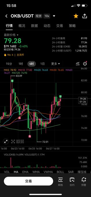 A mobile trading app screenshot showing OKB/USDT perpetual contract at $79.28 (-0.40%), with candlestick chart, MA indicators (MA5: 78.92, MA10: 77.82, MA20: 76.63, MA30: 76.65), and 24h volume of 15.39万 OKB.