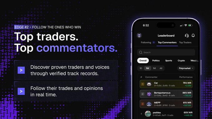 A promotional graphic for a trading platform labeled 'EDGE #2 - FOLLOW THE ONES WHO WIN' featuring text 'Top traders. Top commentators.' alongside a smartphone mockup displaying a leaderboard of top commentators with performance metrics like '75% WR' and '+2.9M'.