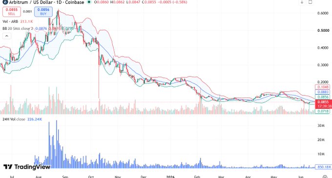 A TradingView chart showing Arbitrum (ARB/USD) on Coinbase, with the current price around $0.0856, down about 0.58% on the day, displayed alongside Bollinger Bands and volume indicators over a daily timeframe.