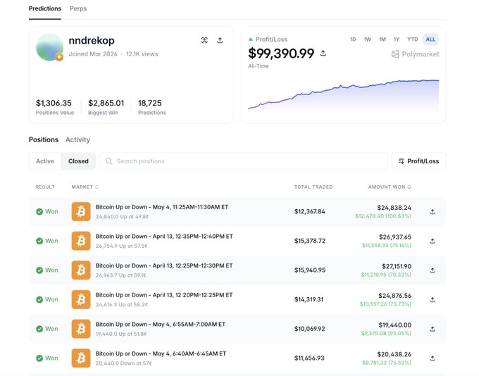 A Polymarket predictions profile for user 'nndrekop' showing total Profit/Loss of $99,390.99 all-time, $1,306.35 positions value, 18,725 predictions, and a list of winning Bitcoin Up or Down trades with profits ranging from $19,440 to $27,151.