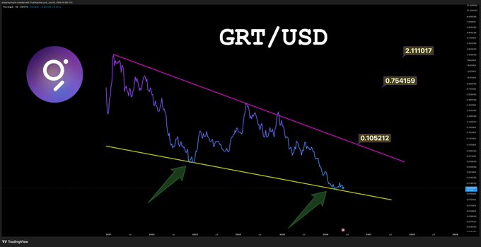 The image shows a graph with three lines, each representing a different currency pair - GRT/USD, GRT/EUR, and EUR/GBP. The GRT/USD line is going down while the other two lines are going up. This indicates that the value of GRT should be $1 soon.