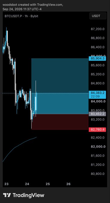 A BTCUSDT 1-hour chart from Bybit on TradingView showing a short position setup with a take-profit zone (blue rectangle) between 83,452.2 and 85,904.3 and a stop-loss (red rectangle) at 82,760.4, with the price currently hovering near the entry at 84,383.2 — illustrating the trader's successful "Stops up tp 1 taken" update on the short trade.