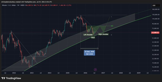 A Bitcoin/USD chart on TradingView displays a potential inverse head and shoulders pattern forming within an ascending channel (the "LGC buyzone"), with the neckline near $53,880 and a measured move target around $88,000 based on the 52-bar pattern height of ~44M. The pattern's left and right shoulders are labeled around 2026 alongside the head, illustrating the one-year correction setup referenced in the post.