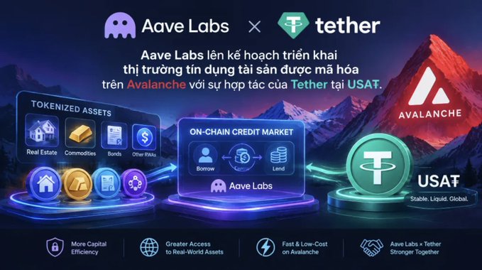 A promotional graphic announcing 'Aave Labs x tether' collaboration to deploy a credit market on the Avalanche blockchain using USAT, showing tokenized assets including real estate, commodities, and bonds.