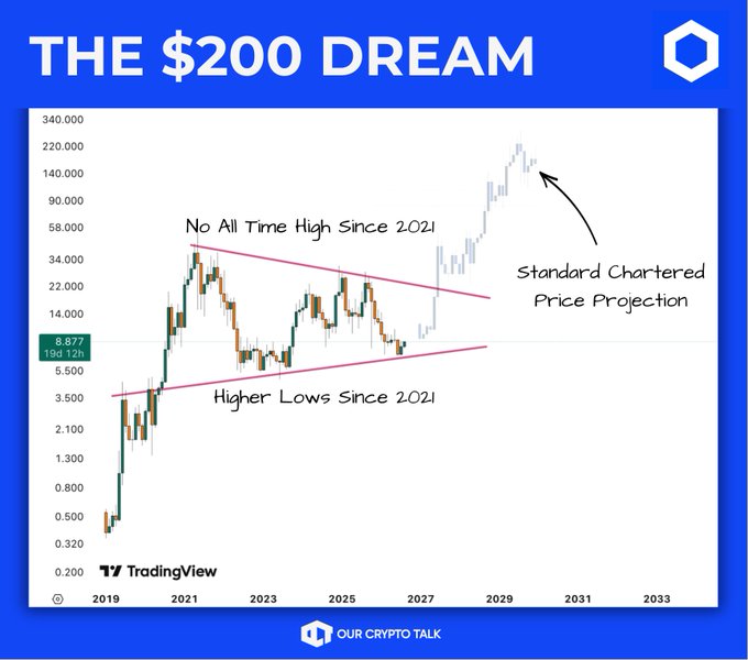 A TradingView chart titled "THE $200 DREAM" shows Chainlink's (LINK) price history from 2019 to 2033, currently trading at $6.877, stuck within a triangle pattern since 2021 featuring "No All Time High Since 2021" at the top and "Higher Lows Since 2021" at the bottom, with an upward arrow projecting Standard Chartered's $200 price target by 2030—a 25x gain that the chart's sideways consolidation hasn't yet confirmed.