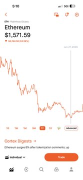 The image shows a Robinhood mobile app screenshot displaying Ethereum (ETH) priced at $1,571.59, with a 1-month chart showing a sharp decline. This perfectly illustrates the post's self-deprecating humor about selling ETH right at the bottom after holding for years—a classic "paper hands" moment in investing.