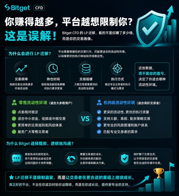 A Bitget CFD promotional graphic in Chinese addresses misconceptions about LP migration, explaining how retail and institutional liquidity environments differ and emphasizing transparent communication with traders.