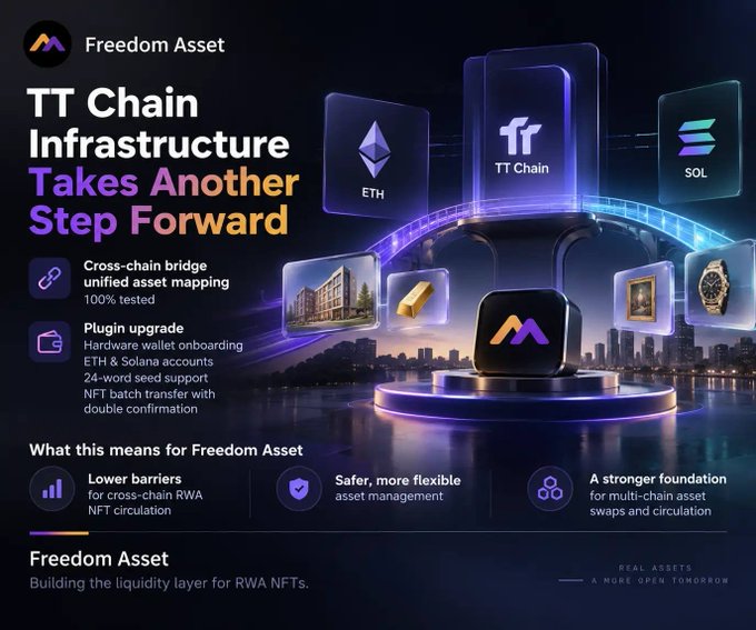 Promotional graphic from Freedom Asset announcing TT Chain infrastructure progress, highlighting 100% tested cross-chain bridge asset mapping, an upgraded plugin supporting hardware wallet onboarding, ETH and Solana accounts, and 24-word seed support for NFT batch transfer, with logos for TT Chain, ETH, and SOL surrounding a central Freedom Asset emblem. The image visually reinforces the post's announcement of expanded multi-chain capabilities for RWA NFT circulation.