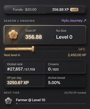 The image displays a Hylo Journey season progress tracker showing $20.00 in Funds, 356.88 XP at Level 0, a global rank of #27,657/57,709, and a next tier goal of Farmer @ Level 10. It highlights the user's current standing in Hylo's rewards system, aligning with the post's promotion of Hylo as an early DeFi opportunity on Solana before the $15M deposit cap fills up.