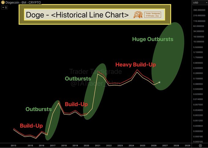 A historical line chart titled 'Doge - <Historical Line Chart>' by Trader Tan digrade (@TATraderXon), showing Dogecoin price patterns from 2013-2029 with marked phases including 'Build-Up', 'Outbursts', 'Heavy Build-Up', and 'Huge Outbursts' highlighted in green ellipses.