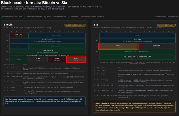 A detailed technical comparison chart titled 'Block header formats: Bitcoin vs Sia,' displaying byte-level field differences with specific 'Nonce' fields highlighted in red on both sides.