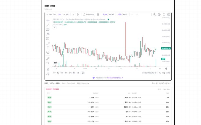 A cryptocurrency trading chart on GeckoTerminal showing BEER/USD price movement with a candlestick chart displaying recent trades, including multiple BUY orders of BEER with amounts like 1.50M and 761.20K.