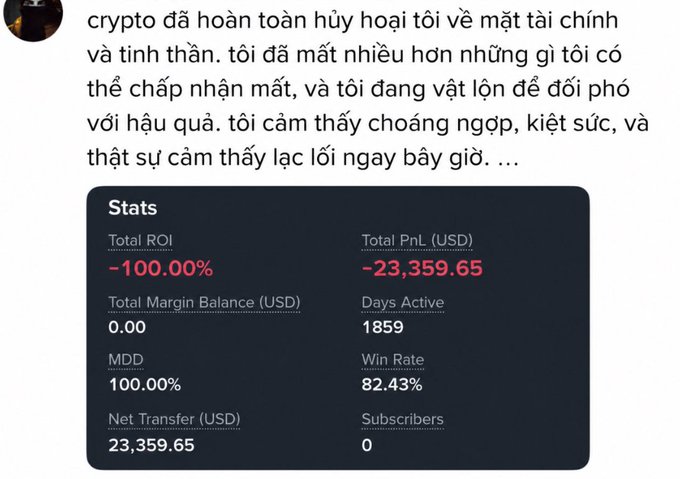 A Vietnamese social media post about losses in crypto trading, showing a stats panel with Total ROI of -100.00%, Total PnL of -$23,359.65, MDD of 100.00%, Win Rate of 82.43%, and 1859 days active.