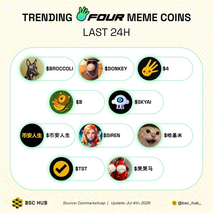 An infographic titled 'TRENDING FOUR MEME COINS LAST 24H' displaying various meme coin tickers including $BROCCOLI, $DONKEY, $4, $B, $SKYAI, $市安人生, $SIREN, $哈基米, $TST, and $哭哭马, sourced from Coinmarketcap on Jul 4th, 2026, by @bsc_hub.