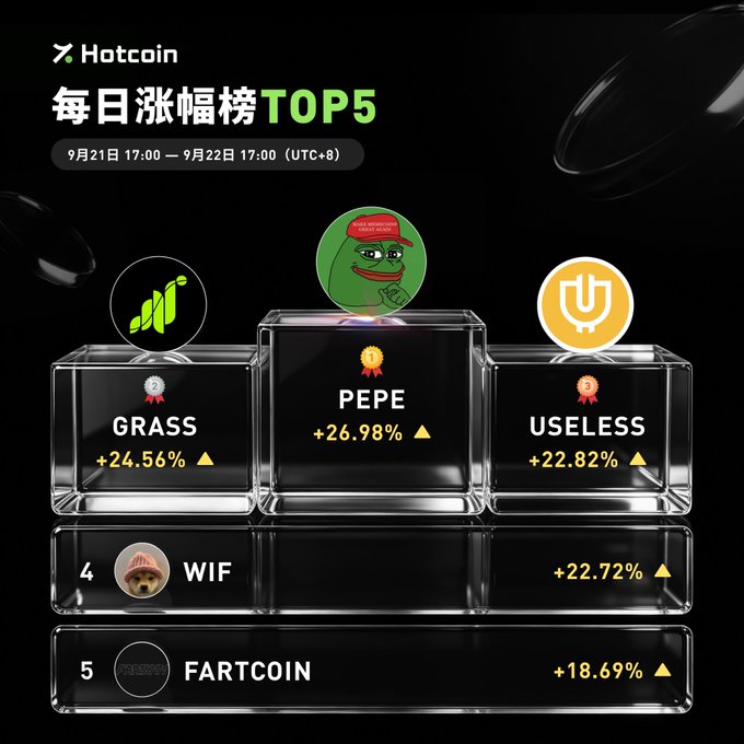 The image is a Hotcoin "Daily Gainers TOP5" leaderboard for September 21-22, ranking PEPE (+26.98%) at #1, followed by GRASS (+24.56%), USELESS (+22.82%), WIF (+22.72%), and FARTCOIN (+18.69%), with four of the five being meme coins—matching the post's observation that "four of today's TOP5 are memes."