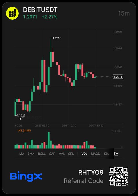 A BingX trading chart displays the 15-minute price action for DEBITUSDT at $1.2071, showing a +2.27% gain with a recent high of $1.2895 and low of $1.1247, illustrating the token's volatile debut on BingX Perpetual Futures.