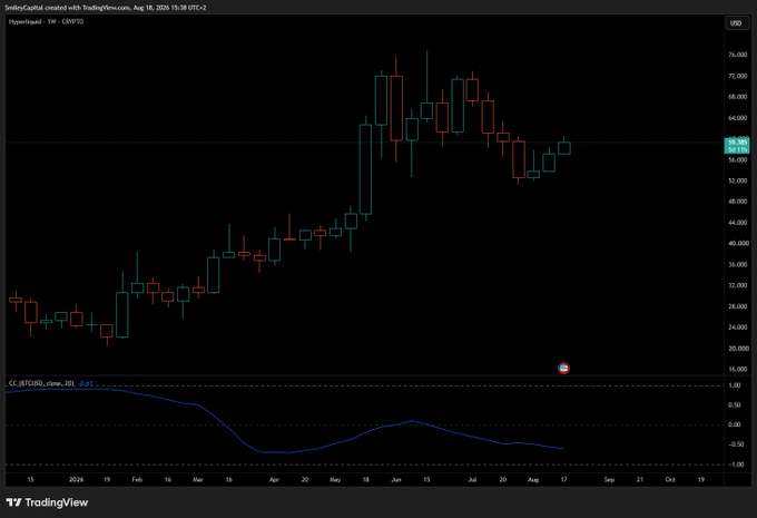 A TradingView weekly candlestick chart for $HYPE/USD (Crypto) dated August 18, 2026, showing price action ranging roughly $20–$76 alongside a CCI (BTCUSD, 50) indicator that has declined into deeply negative territory since early 2026, visually supporting the post's claim that $HYPE has become inversely correlated and decoupled from BTC over the past six months.